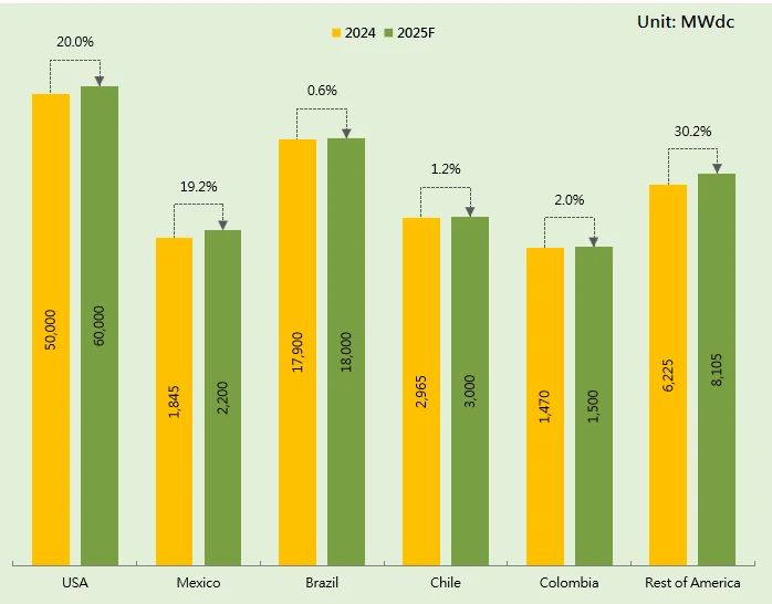 The US Photovoltaic Market